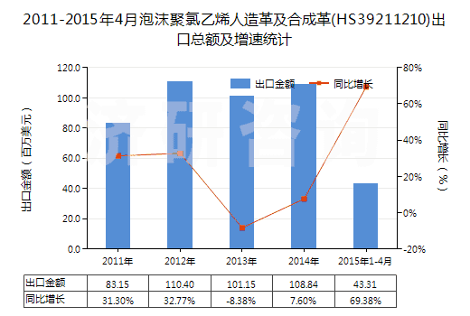 2011-2015年4月泡沫聚氯乙烯人造革及合成革(HS39211210)出口總額及增速統(tǒng)計 2011-2015年4月泡沫聚氯乙烯人造革及合成革(HS39211210)出口總額及增速統(tǒng)計